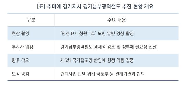 -추미애 경기지사 경기남부광역철도 추진 현황 개요 (표 = 윤미선)