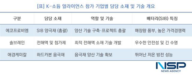 -K-소듐 얼라이언스 참가 기업별 담당 소재 및 기술 개요 (표 = NSP통신)