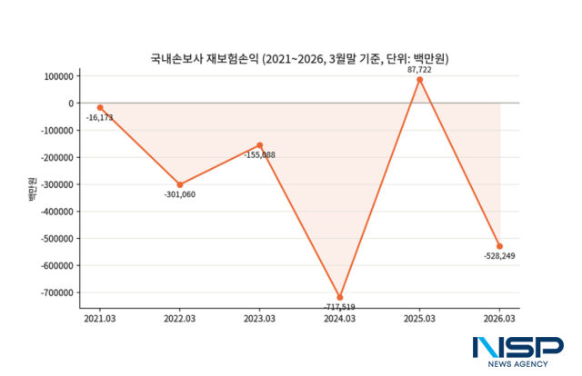 -국내 재보험손익현황(2021.03~2026.03) (그래프 = NSP통신)