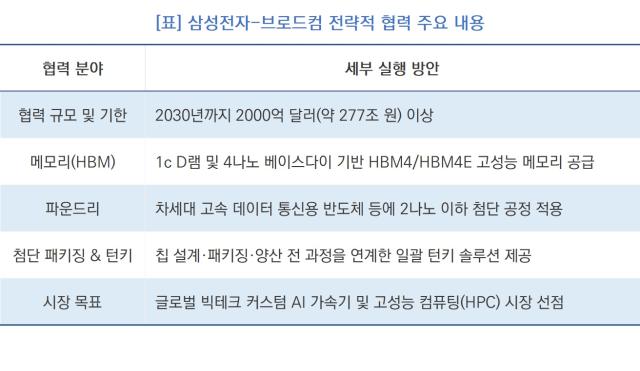 [NSP NEWS Image]삼성전자·브로드컴, 2000억 달러 규모 AI 반도체 전략적 협력