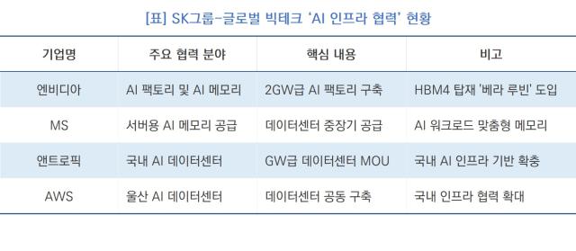 [NSP NEWS Image]SK그룹, 실리콘밸리서 빅테크와 AI 인프라 동맹... 엔비디아와 5000억 달러 협력 추진