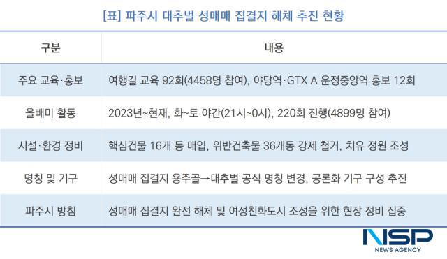 -파주시 대추벌 성매매 집결지 해체 추진 현황 (표 = NSP통신)