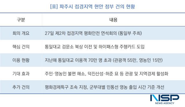 -파주시 접경지역 현안 정부 건의 현황 (표 = NSP통신)