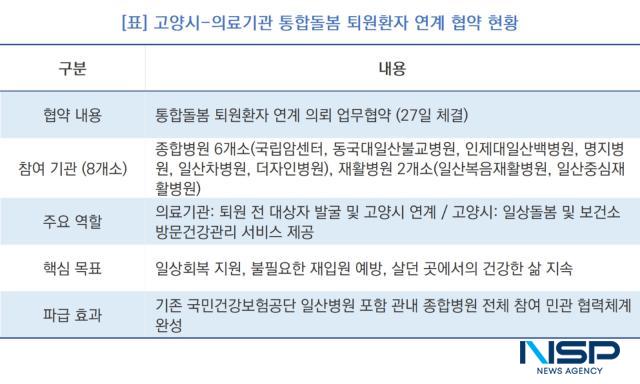 -고양시-의료기관 통합돌봄 퇴원환자 연계 협약 현황 (표 = NSP통신)
