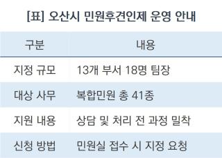 (NSP NEWS Image)[알기쉬운 행정] 오산시, 복잡했던 민원 팀장이 착 붙어서 처리한다