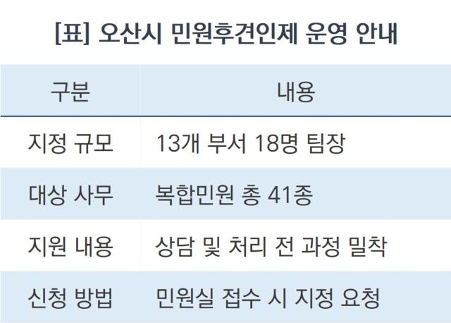 -오산시 민원후견인제 운영 안내 (표 = 조현철)
