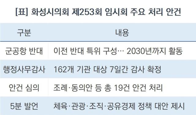 -화성시의회 제253회 임시회 주요 처리 안건 (표 = 조현철)