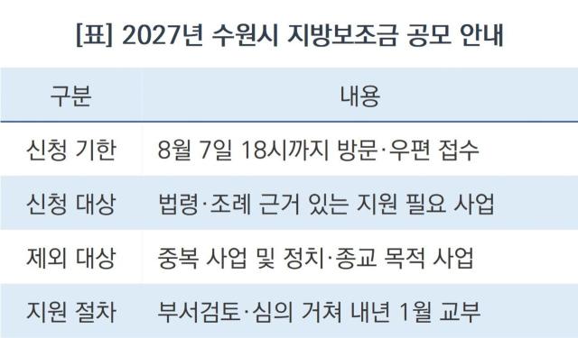 -2027년 수원시 지방보조금 공모 안내 (표 = 조현철)