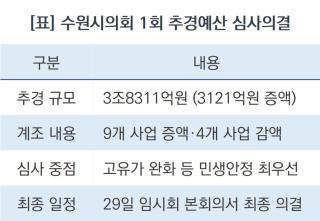 (NSP NEWS Image)[의회 브리핑] 수원시의회 예산결산위, 2026년 제1회 추경 의결