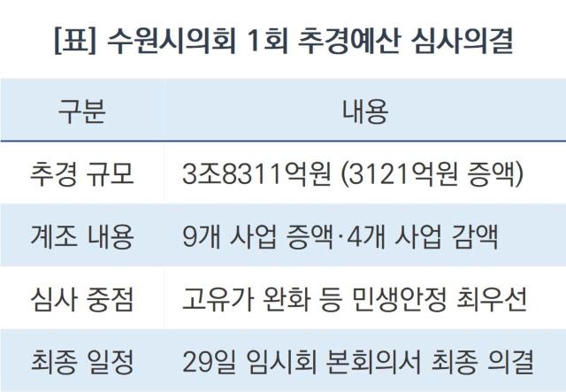 -수원시의회 1회 추경예산 심사의결 (표 = 조현철)