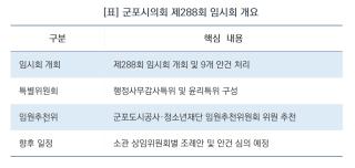 (NSP NEWS Image)[의회 판읽기]군포시의회, 제288회 임시회 개회…행감·윤리 심사 체계 본격 가동