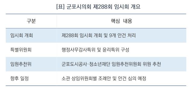 -군포시의회 제288회 임시회 개요 (표 = 김종식)
