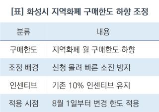 (NSP NEWS Image)화성시, 지역화폐 구매한도 낮춰 이용자층 넓힌다