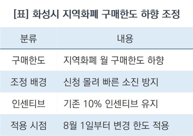 -화성시 지역화폐 구매한도 하향 조정 (표 = 조현철)