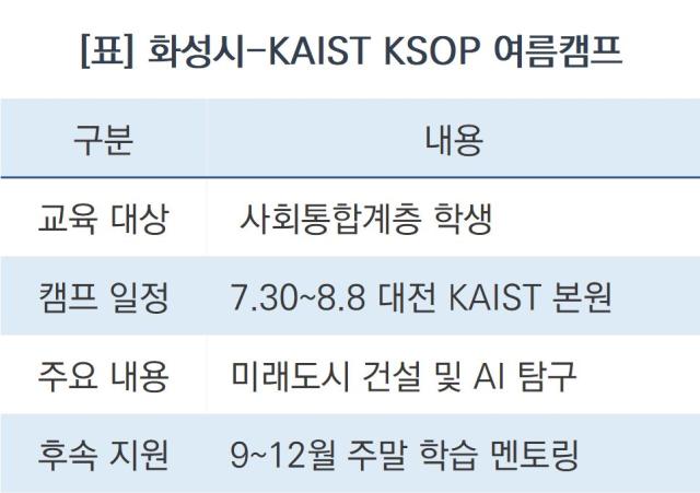 -화성시-KAIST KSOP 여름캠프 요약 (이미지 = 화성시)