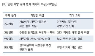 (NSP NEWS Image)[법안돋보기]김남준, 계양 3중 규제 완화 추진…군사·그린벨트·고도제한 손질