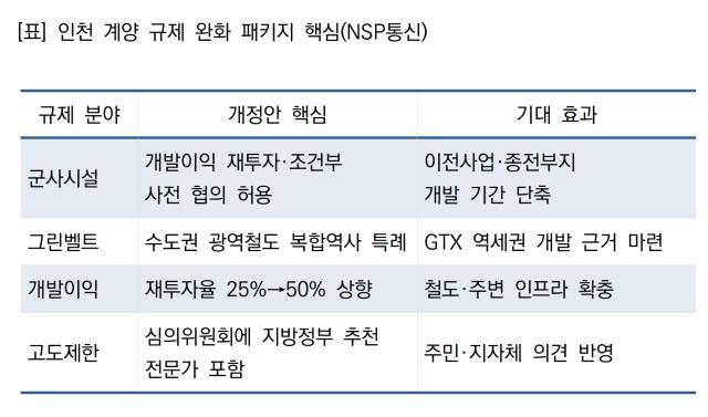 -인천 계양 규제 완화 패키지 핵심 (표 = NSP통신)
