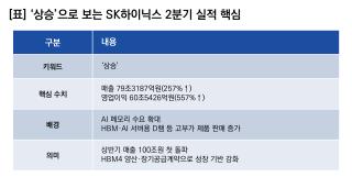 (NSP NEWS Image)[기업실적]SK하이닉스, 2Q 실적 ‘상승’…상반기 매출 100조원 돌파