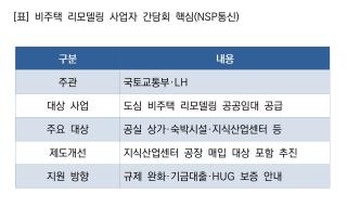 (NSP NEWS Image)국토부·LH, 비주택 리모델링 사업성 보강…청년주택 공급 속도