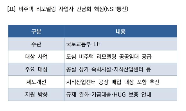 -비주택 리모델링 사업자 간담회 핵심 (표 = NSP통신)