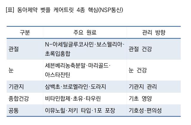 -동아제약 벳플 케어트릿 4종 핵심 (표 = NSP통신)