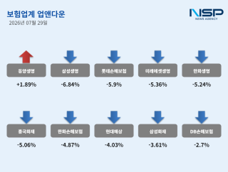 (NSP NEWS Image)[업앤다운]보험주 하락…동양생명↑·삼성생명↓