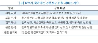 (NSP NEWS Image)[바뀌는 우리동네]파주시, 읍면에 건축직 공무원 재배치…8월부터 민원 현장 대응