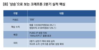 (NSP NEWS Image)[기업실적]크래프톤, 2Q 실적 ‘상승’…영업이익 전년比 67.0%↑