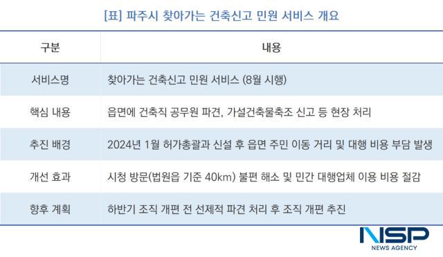 -파주시 찾아가는 건축신고 민원 서비스 개요 (표 = NSP통신)