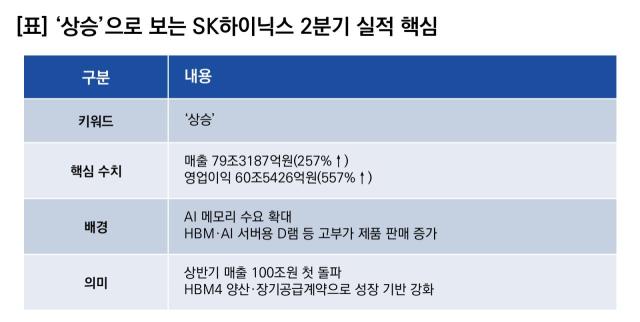(NSP NEWS Image)SK Hynix увеличила прибыль во II квартале, выручка за первое полугодие превысила 100 трлн вон