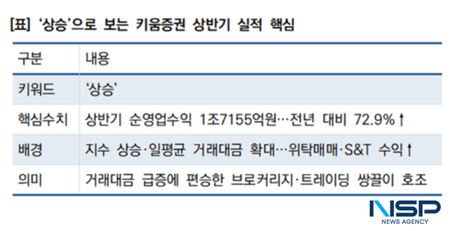 -‘상승’으로 보는 키움증권 상반기 실적 핵심 (표 = NSP통신)