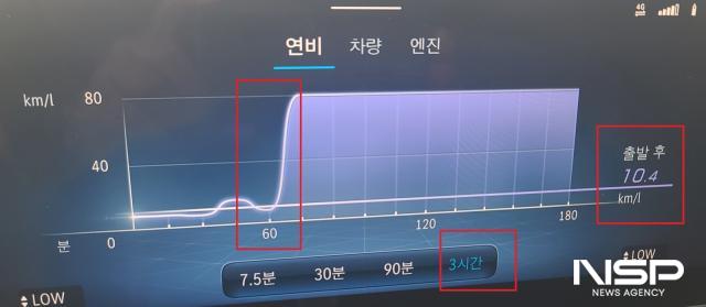 -3시간 체크 중 약 한 시간 시내 주행 테스트 연비 10.4km/L 기록 (사진 = 강은태 기자)