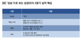 (NSP NEWS Image)[기업실적]삼성SDS, 2Q 실적 ‘상승’…영업이익 전년比 0.7%↑