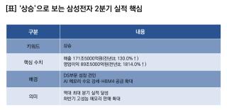 (NSP NEWS Image)[기업실적]삼성전자, 2Q 실적 ‘상승’…영업이익 전년比 1814%↑