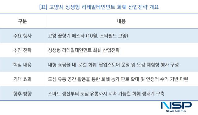 -고양시 상생형 리테일테인먼트 화훼 산업전략 개요 (표 = NSP통신)