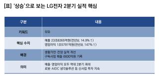 (NSP NEWS Image)[기업실적]LG전자, 2Q 실적 ‘상승’…영업이익 전년比 147%↑