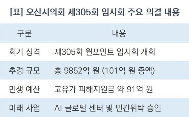 -오산시의회 제305회 임시회 주요 의결 내용 (표 = 조현철)