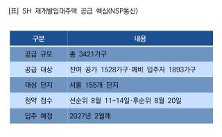 (NSP NEWS Image)SH, 재개발임대주택 3421가구 공급…청년·1인 가구 기회 확대