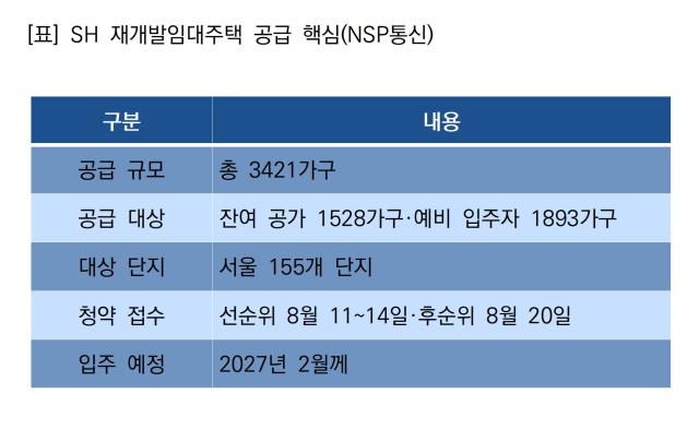 -SH 재개발임대주택 공급 핵심 (표 = NSP통신)