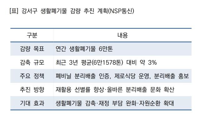 -강서구 생활폐기물 감량 추진 계획 (표 = NSP통신)