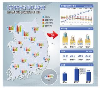 (NSP NEWS Image)오피스 임대료 상승 지속…상가는 공실 부담에 하락
