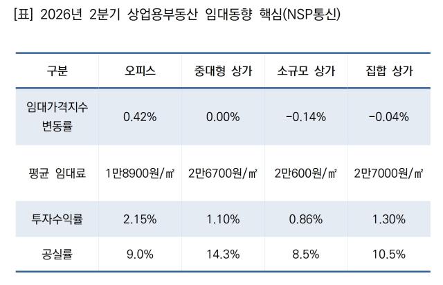 -2026년 2분기 상업용부동산 임대동향 핵심 (표 = NSP통신)