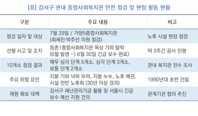 -강서구 관내 종합사회복지관 안전 점검 및 현장 활동 현황 (표 = NSP통신)