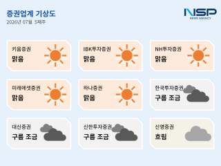 (NSP NEWS Image)[증권업계기상도]7월 다섯째 주 맑음 우세…실적·신사업 확대 ‘맑음’, 채권 리스크는 ‘흐림’