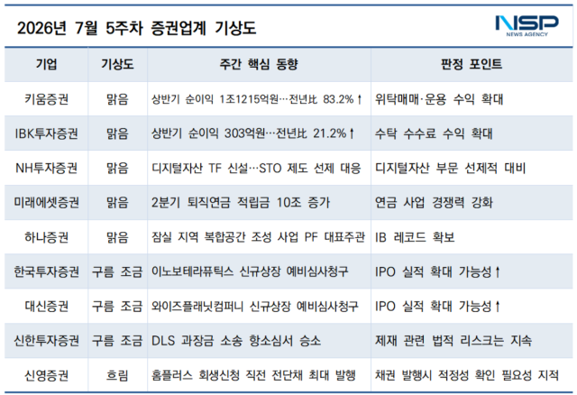 -7월 5주차 증권투자업계 기상도 (표 = NSP통신)