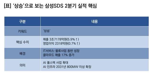 (NSP NEWS Image)삼성SDS, 2Q 실적 ‘상승’…영업이익 전년比 0.7%↑