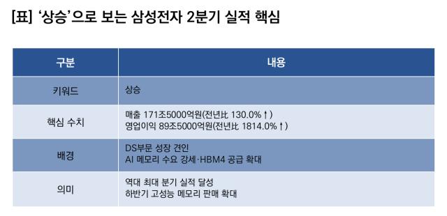 (NSP NEWS Image)삼성전자, 2Q 실적 ‘상승’…영업이익 전년比 1814%↑
