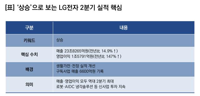 (NSP NEWS Image)LG전자, 2Q 실적 ‘상승’…영업이익 전년比 147%↑