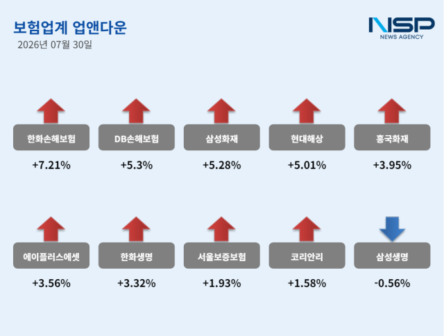 (NSP NEWS Image)[업앤다운]보험 업종 엇갈려…한화손해보험↑·삼성생명↓