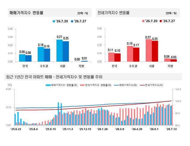 (NSP NEWS Image)서울 아파트값 0.25% 상승…매매·전세 오름폭 동반 축소